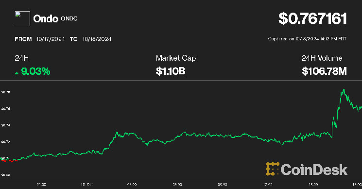 به عنوان یکی از معتبرترین صرافی‌های، ONDO یک رشد 8 درصدی را تجربه می‌کند