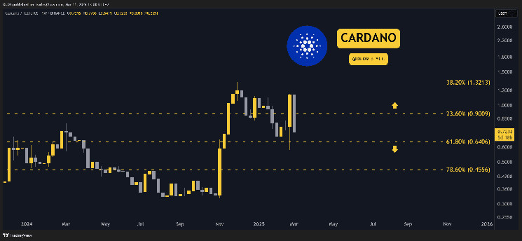 روند هفتگی ADA؛ آیا کاردانو رشد خواهد کرد یا افت بیشتری در پیش است؟